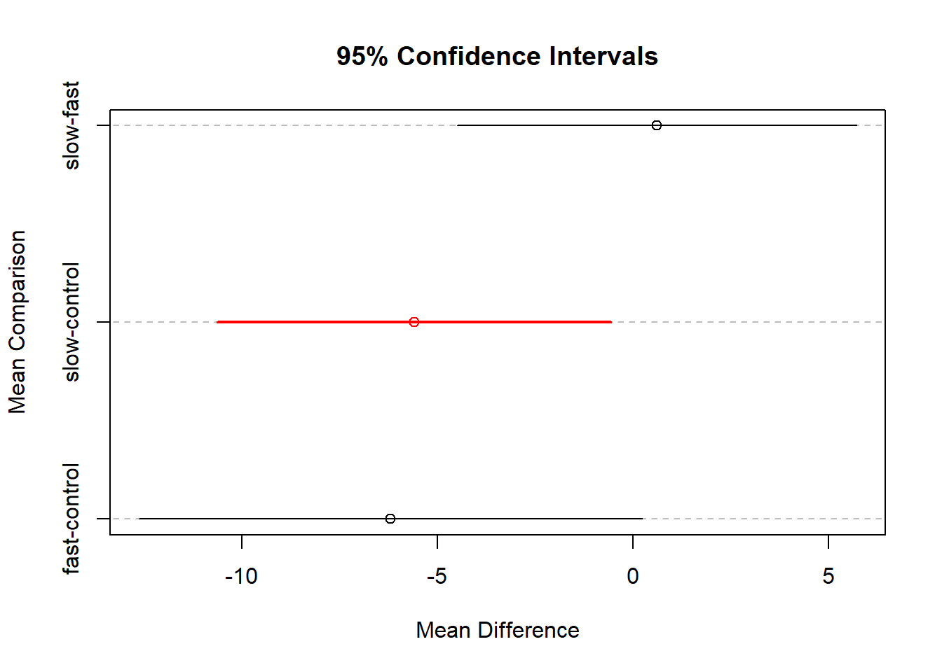 One-way ANOVA (Tukey's Post Hoc Test with 95% confidence interval) for